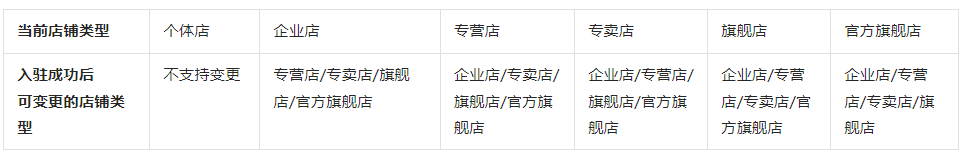开通抖音小店需要具体什么条件_抖音小店开通要什么条件_抖音开通小店什么条件