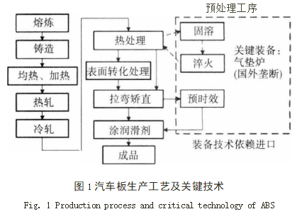铝合金汽车板生产技术及其发展趋势的图3