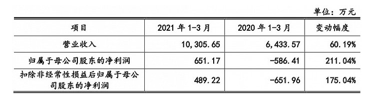 上市首日暴涨近20倍！这只新股创下创业板一个新纪录 - 9