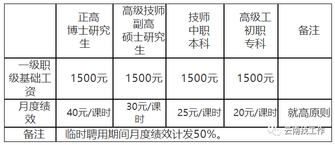 崗位職級晉升簽訂勞動合同且轉正的編外人員,在滿2年後可根據學校職級