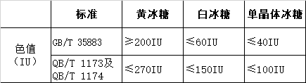 你还认为冰糖越黄越好吗? 你还认为冰糖越黄越好吗?