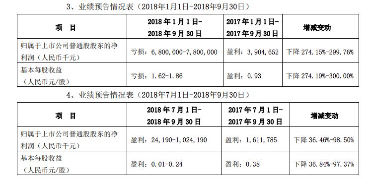 生死劫後，中興發了2018年半年報，一個字：慘 科技 第5張