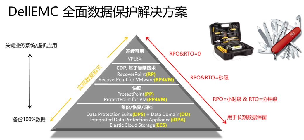 【觀察】重新定義下一代數據保護，戴爾易安信的強度、深度與廣度 科技 第19張