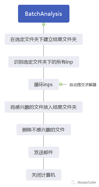 使用python進行ABAQUS批處理-總體思路的圖1