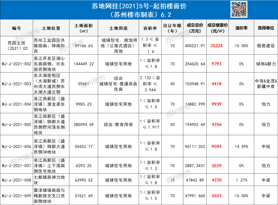 3天 25宗涉宅地 苏州首次两集中土拍落幕 揽金 苏州楼市 微信公众号文章 微小领