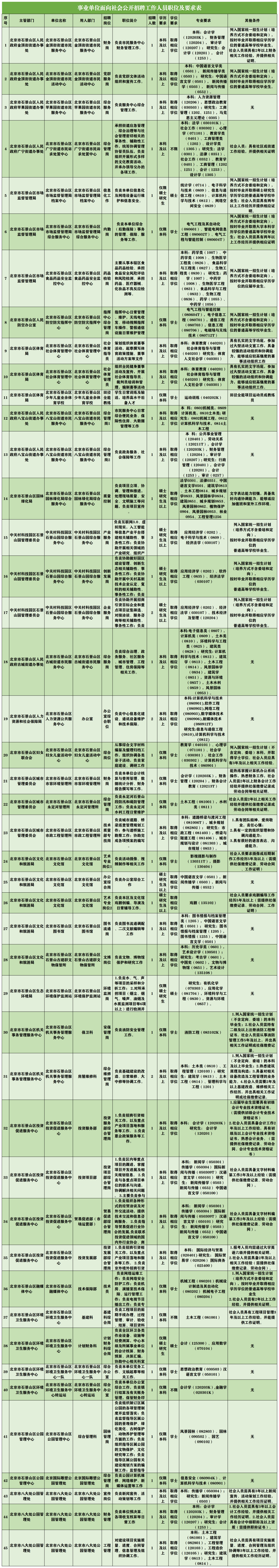 北京市石景山区事业单位公开招聘工作人员50人