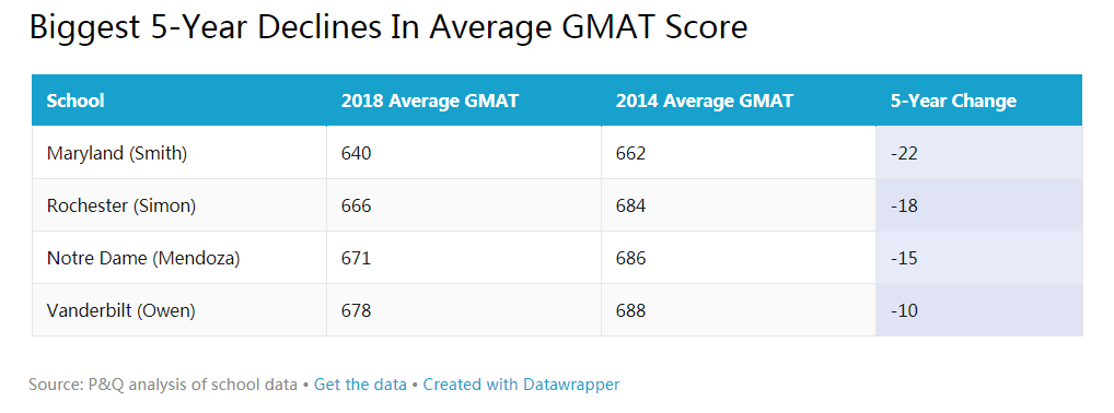 最新美国top50商学院gmat成绩汇总及近5年变化 明德立人教育 微信公众号文章阅读 Wemp