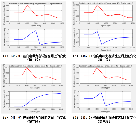 电驱动系统NVH系列：电机径向力相位对振动噪声的影响的图7