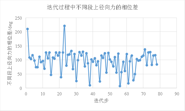 电驱动系统NVH系列：电机径向力相位对振动噪声的影响的图18