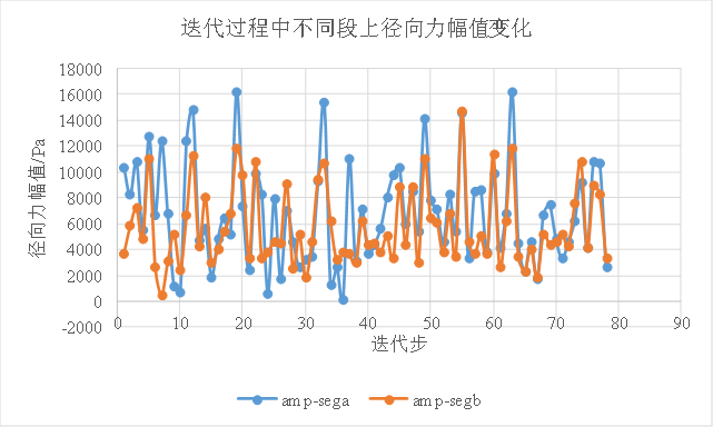电驱动系统NVH系列：电机径向力相位对振动噪声的影响的图16