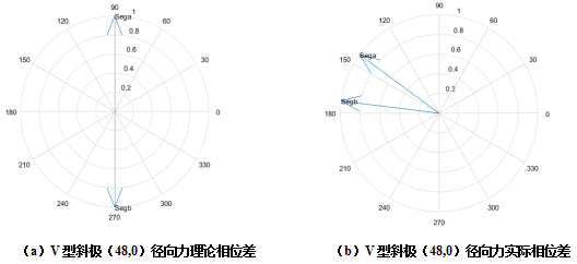 电驱动系统NVH系列：电机径向力相位对振动噪声的影响的图15