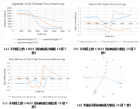 电驱动系统NVH系列：电机径向力相位对振动噪声的影响的图12