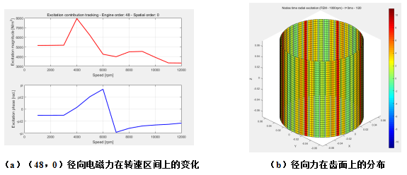 电驱动系统NVH系列：电机径向力相位对振动噪声的影响的图4