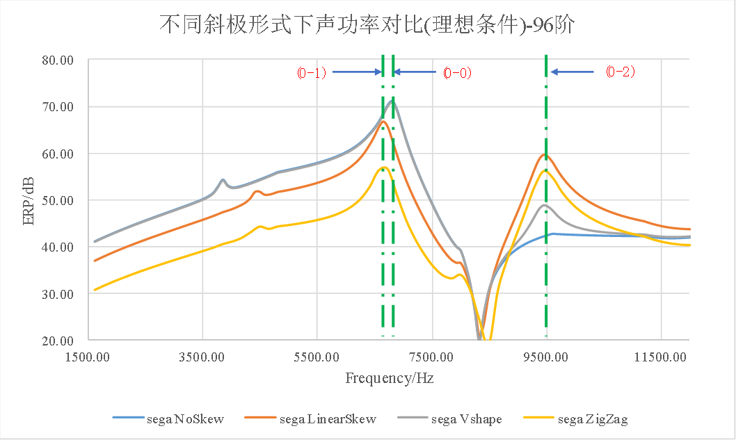 电驱动系统NVH系列：电机径向力相位对振动噪声的影响的图10