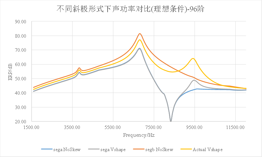 电驱动系统NVH系列：电机径向力相位对振动噪声的影响的图14