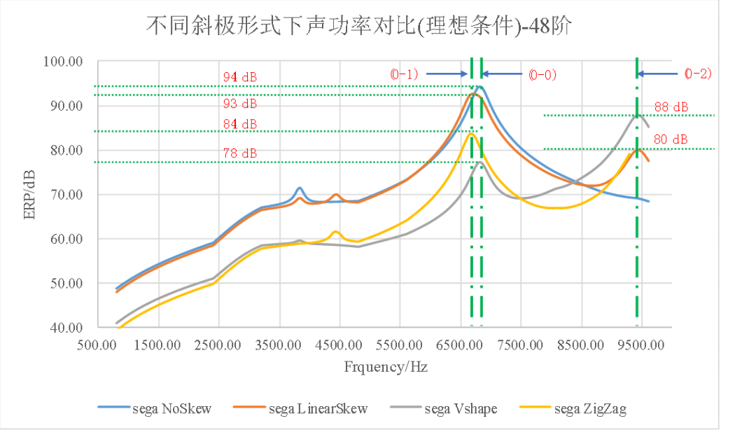电驱动系统NVH系列：电机径向力相位对振动噪声的影响的图9