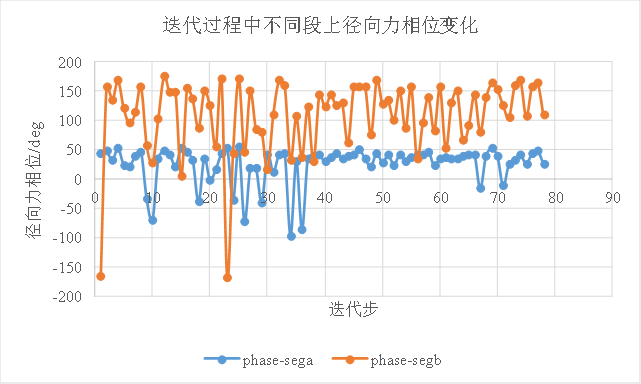 电驱动系统NVH系列：电机径向力相位对振动噪声的影响的图17