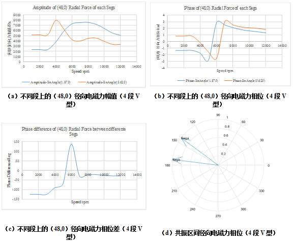 电驱动系统NVH系列：电机径向力相位对振动噪声的影响的图11