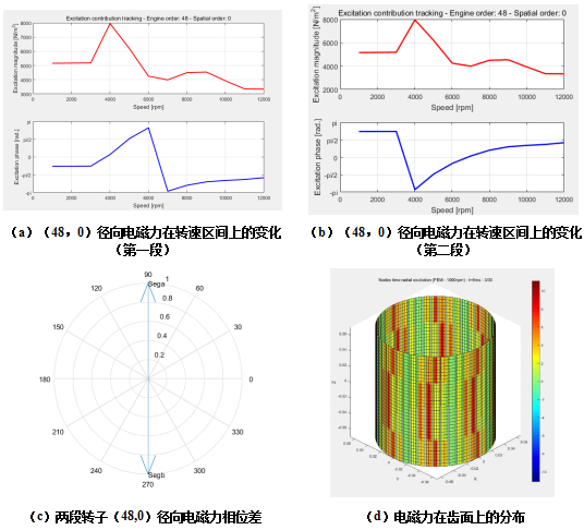电驱动系统NVH系列：电机径向力相位对振动噪声的影响的图6