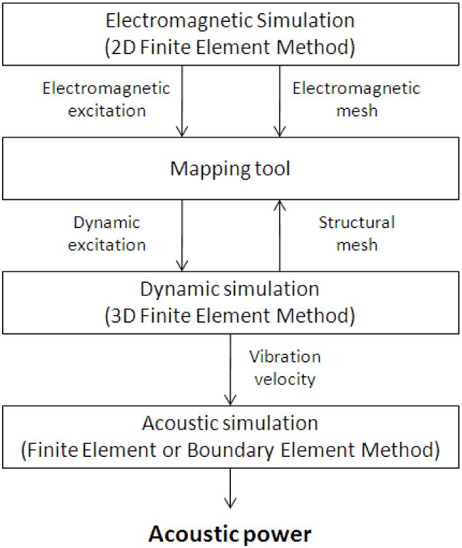 电机缺陷/故障对振动噪声的影响的图6