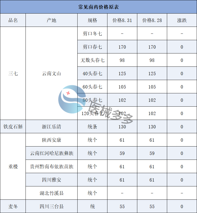 常见中药材价格一览表(8.31 )
