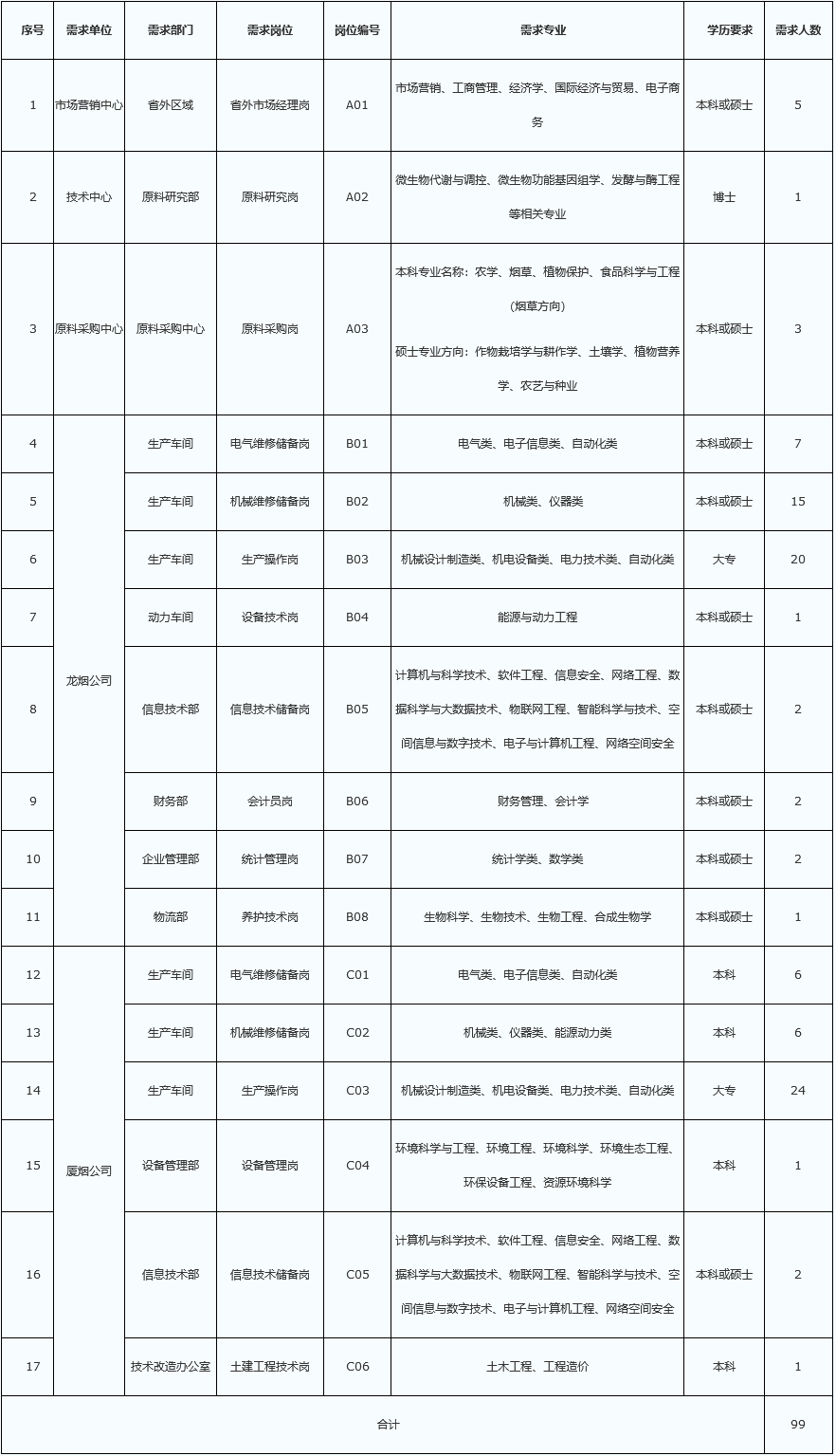 重磅！烟草系统发布新公告！共招106人！正式编制！福利待遇好！专科可报！
