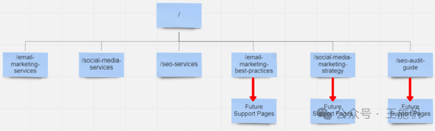示例站点内部链接可视化图表，包括博客文章支柱页面以及每个未来博客页面