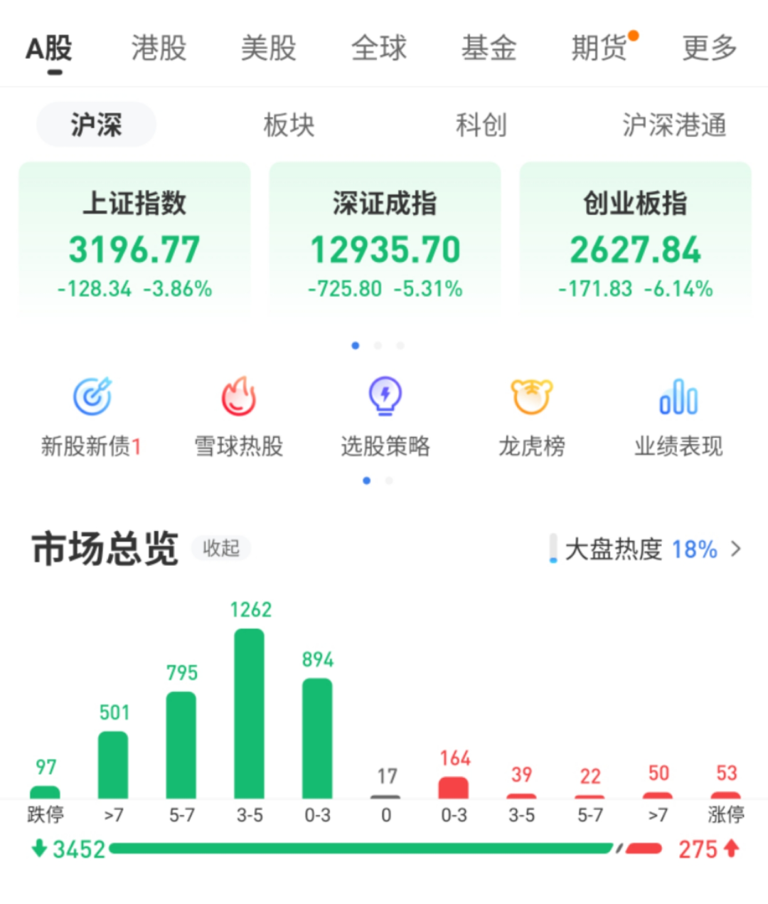 A股遭遇黑色星期五！創業板大跌6%！中國外交部通知美方關閉美國駐成都總領事館！後市怎麼辦？ 財經 第3張