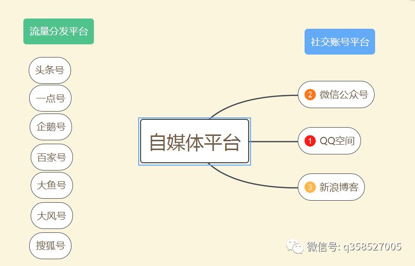 数字化时代网络媒体：制定产品分类与覆盖策