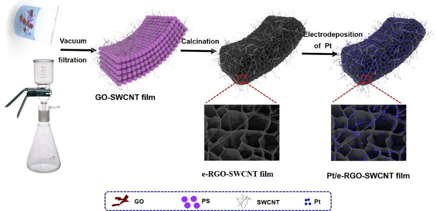 三维多孔石墨烯/碳纳米管柔性膜负载Pt电催化甲醇