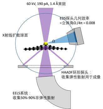 电子显微分析专栏 单原子eds和eels的比较和总结 研之成理 微信公众号文章阅读 Wemp