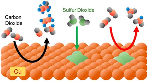 carbon dioxide reduction in tandem with light- alkane