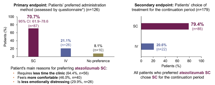 什么皮给药治引领抗肿瘤免疫治疗给药模式革新——阿替利珠单抗皮下制剂获FDA批准_https://www.jmylbn.com_新闻资讯_第14张