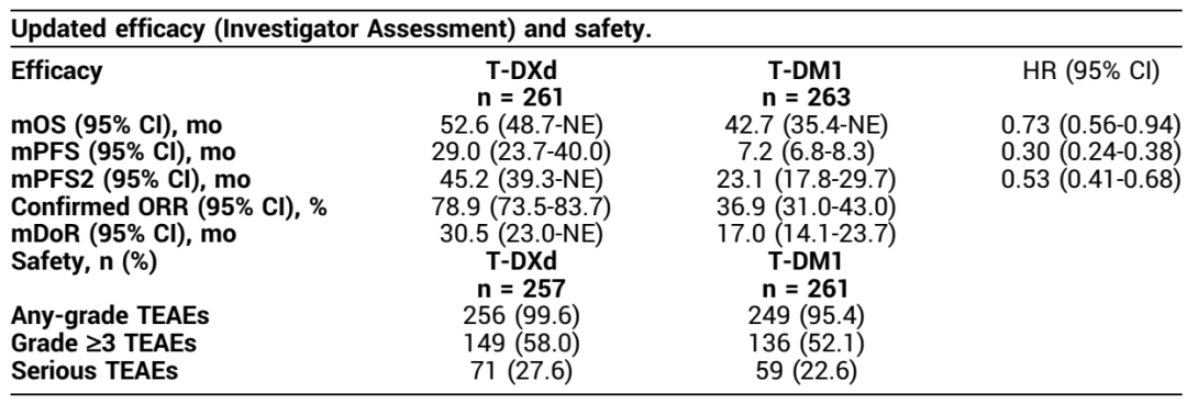 乳腺cr是什么聚焦2024 ASCO，T-DXd引领乳腺癌前沿进展_https://www.jmylbn.com_新闻资讯_第3张