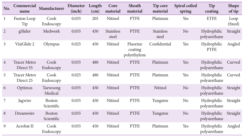 导丝型号有哪些难得一见！9款ERCP导丝综合性能对比_https://www.jmylbn.com_新闻资讯_第4张
