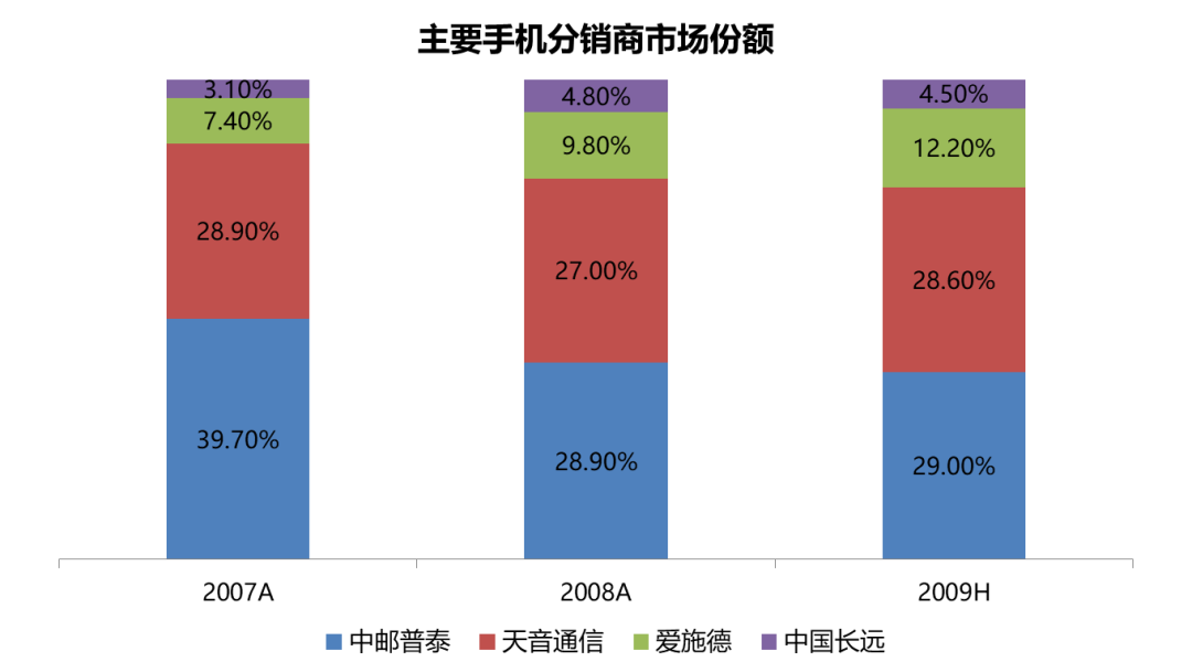 手機分銷龍頭墜落 科技 第3張