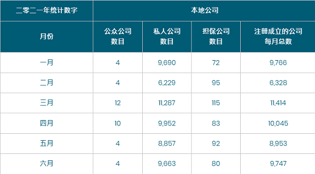 香港公司注冊(cè)勢(shì)頭強(qiáng)勁！注冊(cè)香港公司好處多！