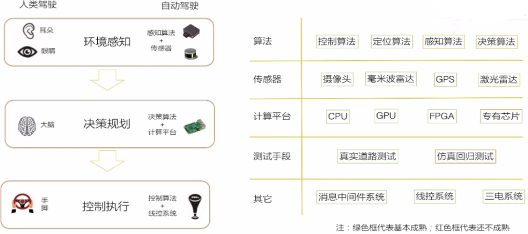自动驾驶技术的算法原理、技术大图，以及未来发展的图4