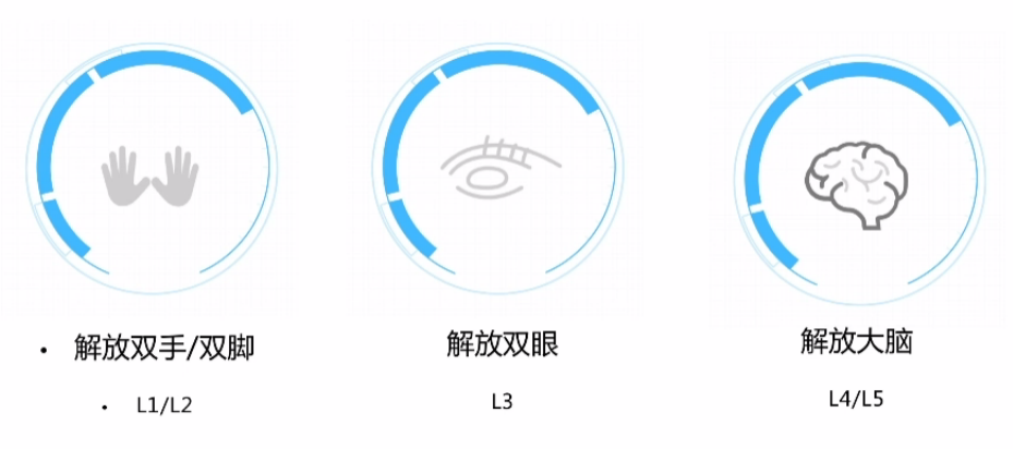 自动驾驶技术的算法原理、技术大图，以及未来发展的图3