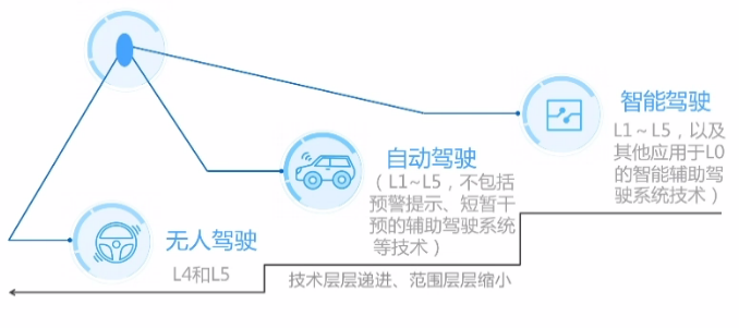 自动驾驶技术的算法原理、技术大图，以及未来发展的图2