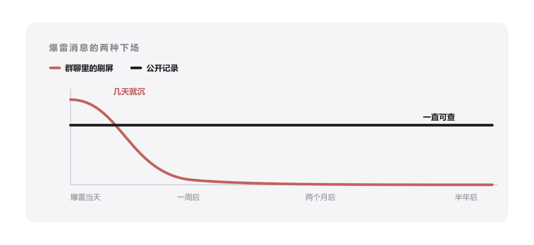 群聊刷屏热度几天就衰减，公开记录一直可查