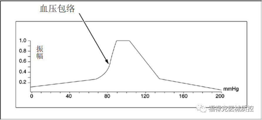 监护仪怎么测血压无创血压测试优化：NIBP脉冲包络线设置_https://www.jmylbn.com_新闻资讯_第4张