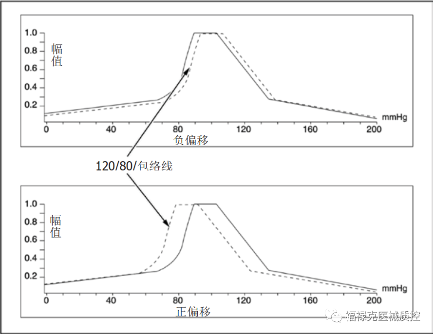 监护仪怎么测血压无创血压测试优化：NIBP脉冲包络线设置_https://www.jmylbn.com_新闻资讯_第5张