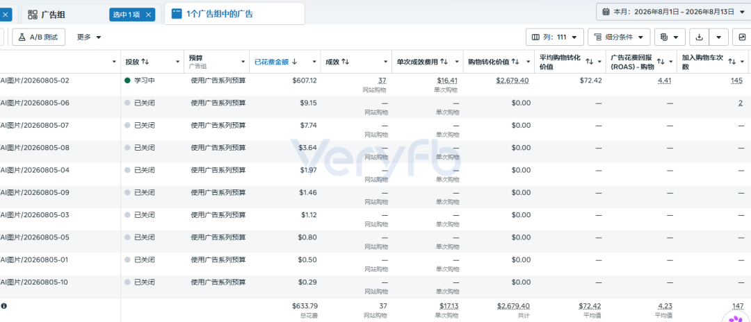 Facebook广告投流实操：AI素材放量爆款衰减与Shopify结账漏斗优化