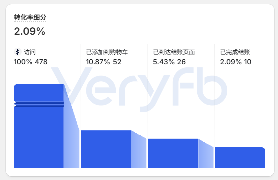 Facebook小预算1-1-1测试与COD结账转化优化复盘