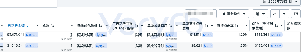 Facebook广告投流实操：AI素材放量爆款衰减与Shopify结账漏斗优化
