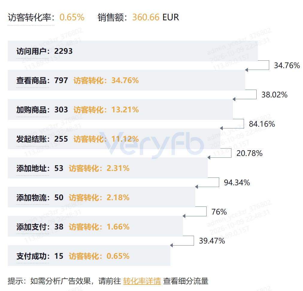 跨境出海周刊：Facebook加购丢失排查、TikTok投亚马逊实测与独立站封号复盘