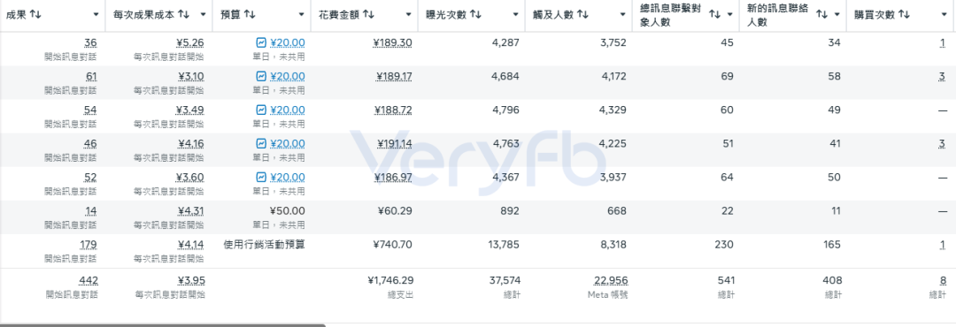 Facebook广告投流实操：AI素材放量爆款衰减与Shopify结账漏斗优化