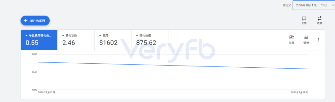 AppLovin投放实测8月封户潮Google低tROAS失效复盘