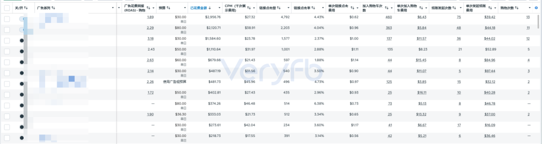 Facebook广告投流实操：AI素材放量爆款衰减与Shopify结账漏斗优化